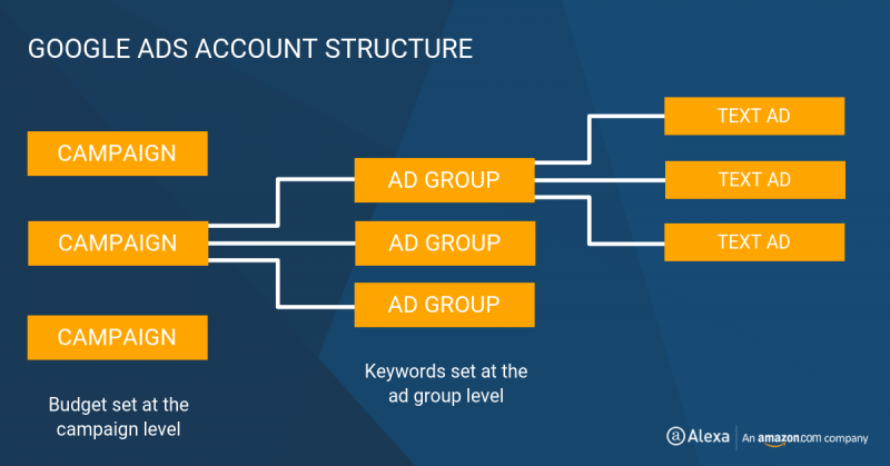 מבנה קמפיין פרסום בגוגל