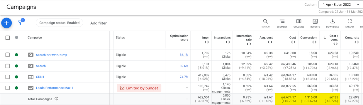 סיכום נתוני קמפיין מקס פרפורמנס
