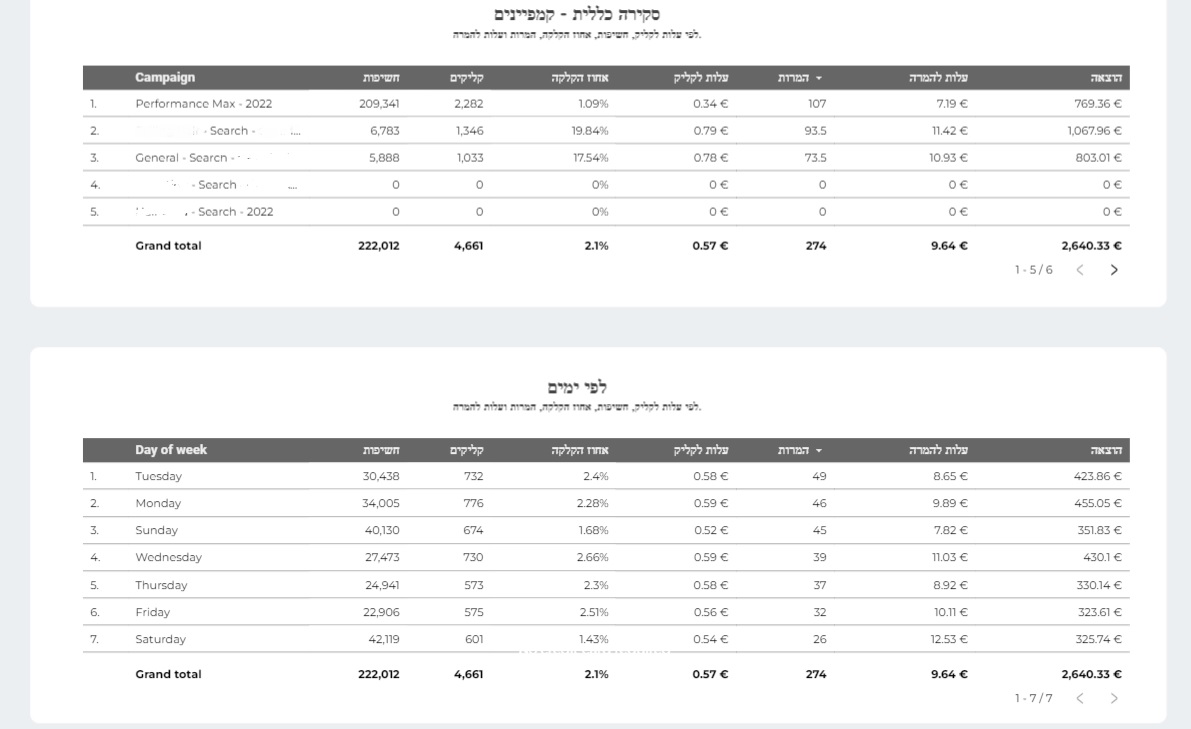 דשבורש אלט לבדיקת קמפיינים