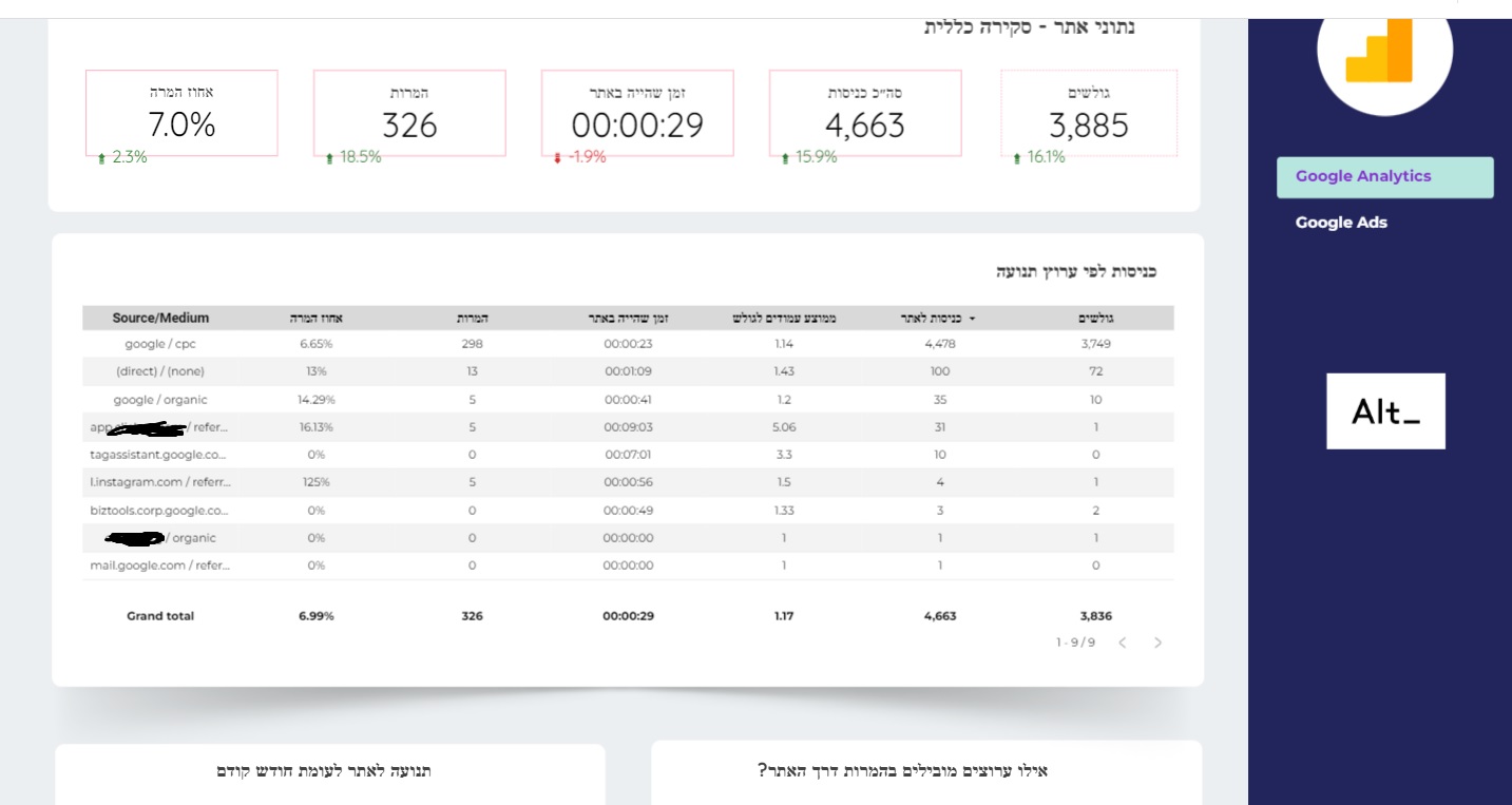 איך לבדוק את הקמפיינים