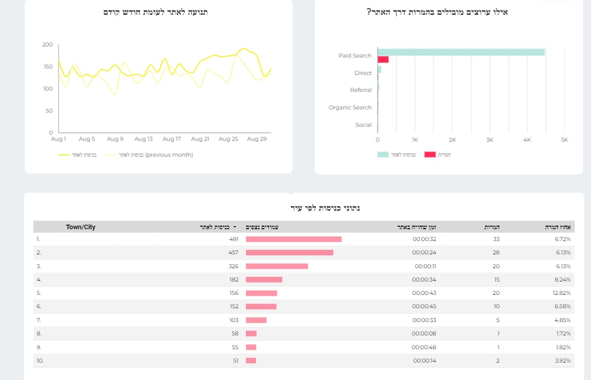 איך לבדוק איך הקמפיינים שלך עובדים?