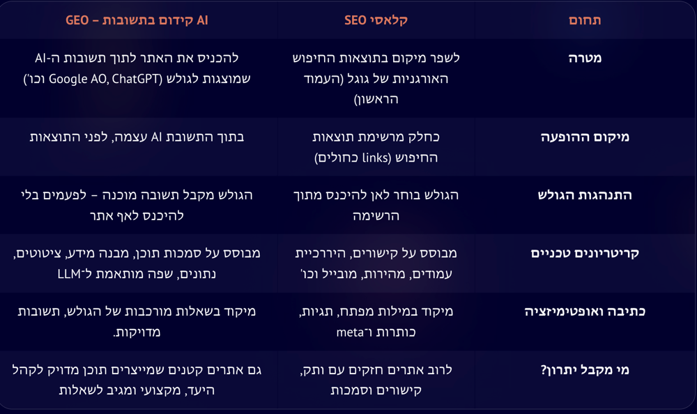 הבדלים בין SEO ל-GEO
