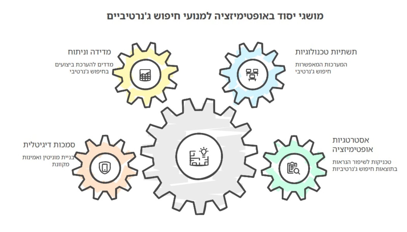 50 מושגי יסוד ב-GEO